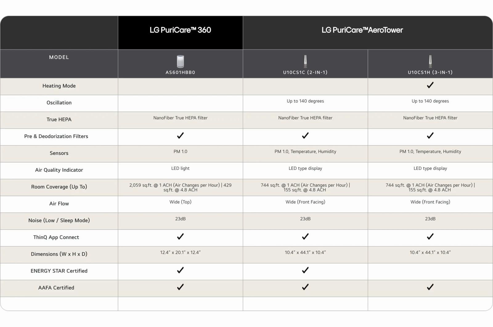 Lg AS601HBB0 Lg Puricare&#8482; 360 With Nanofiber True Hepa