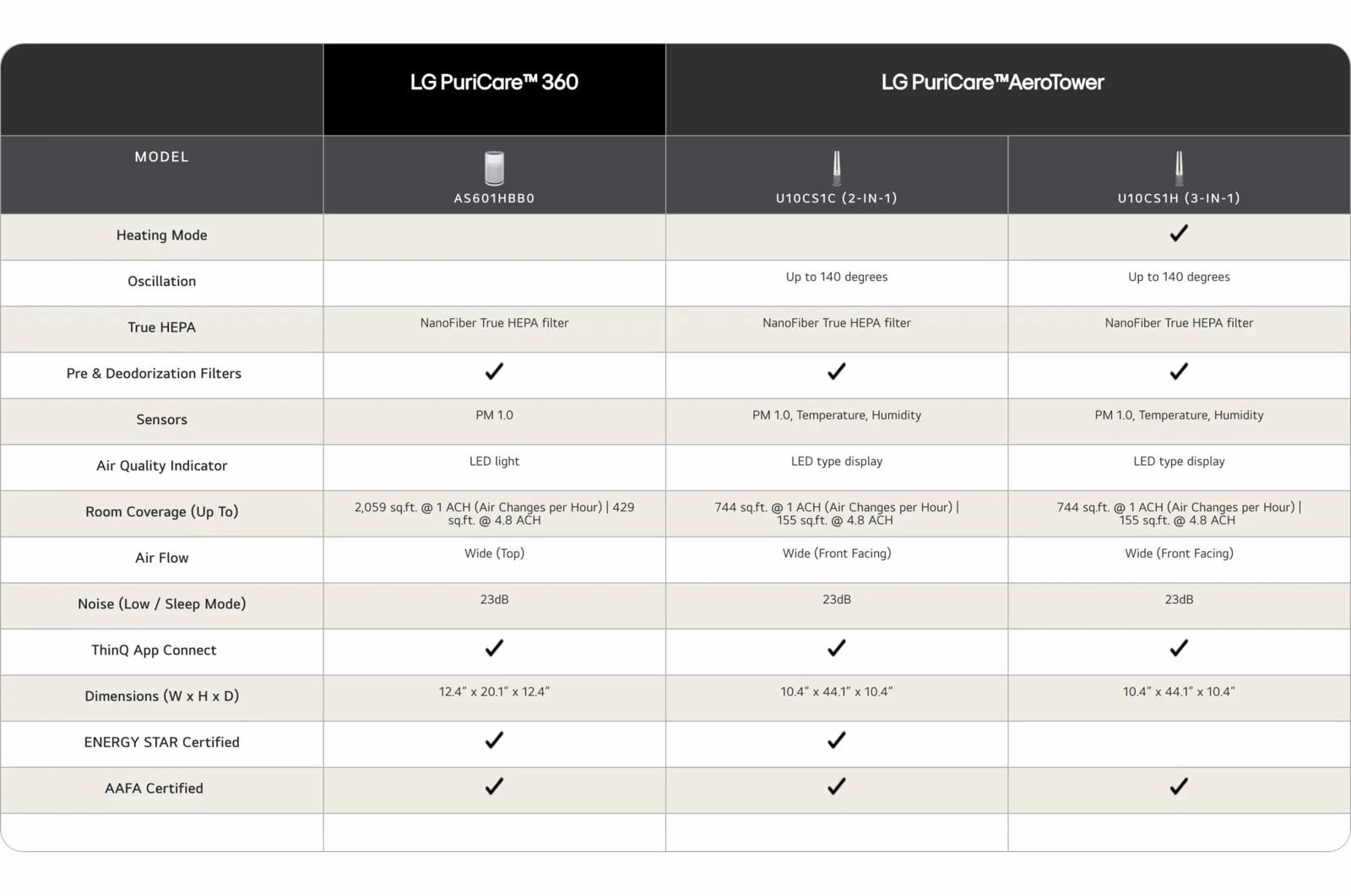 Lg AS601HBB0 Lg Puricare&#8482; 360 With Nanofiber True Hepa